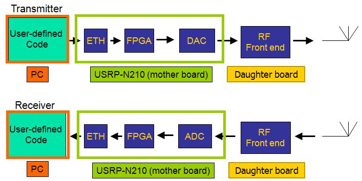 USRP UN200/UN210